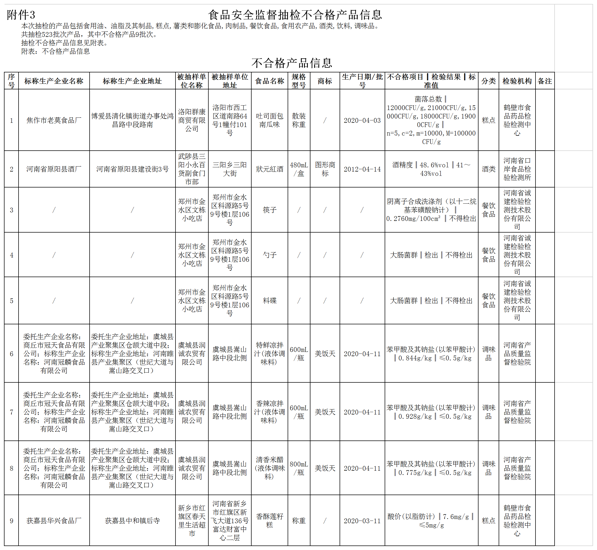 河南通告9批次食品不合格 原阳县酒厂生产的1批次状元红酒上榜